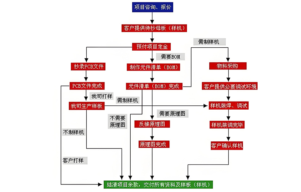 smt贴片加工厂家生产流程图