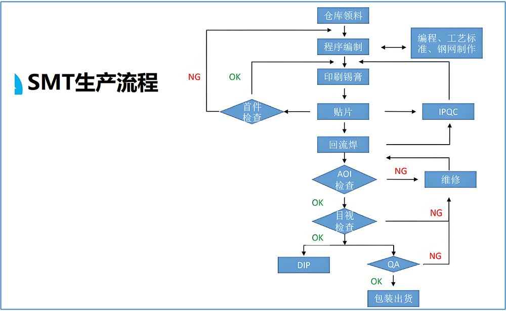 smt贴片加工电路板生产工艺流程图