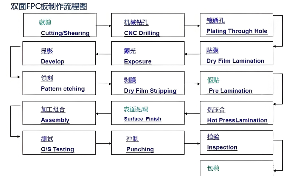 smt贴片加工电路板生产工艺流程图