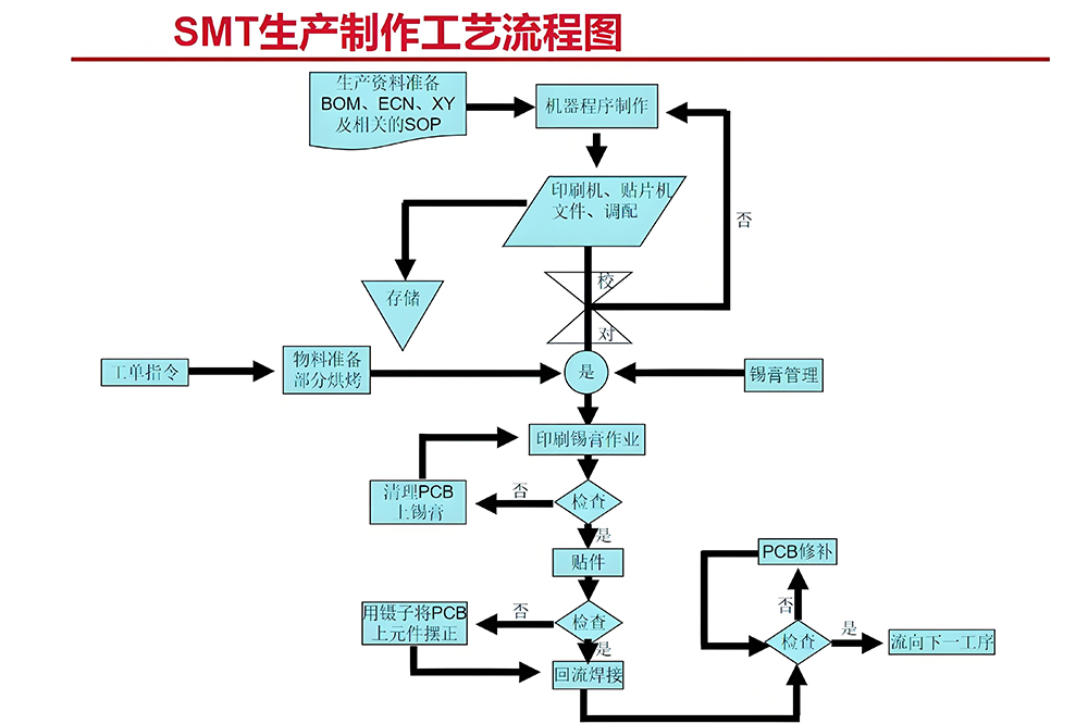 smt贴片加工厂家生产图