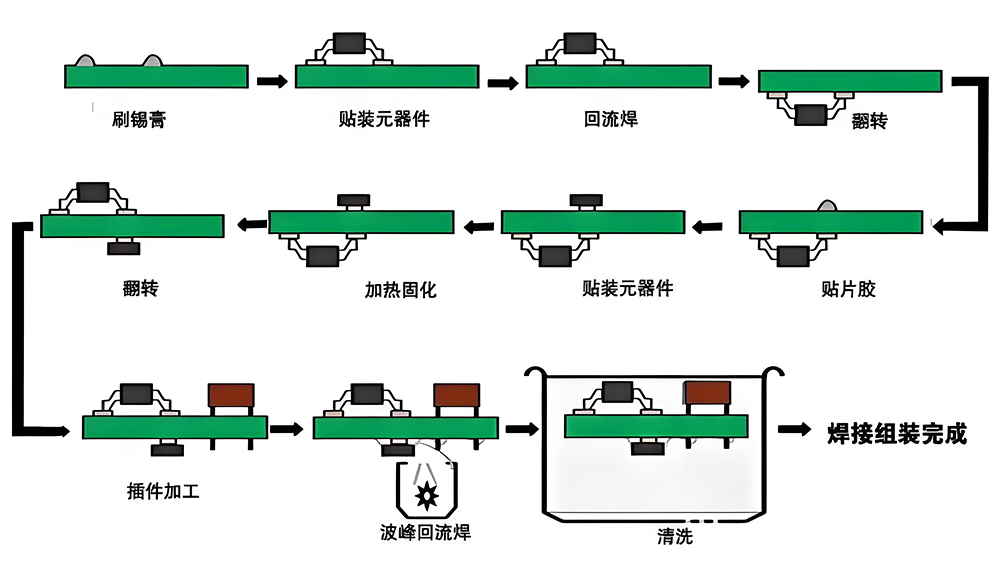 SMT贴片加工的工艺流程是什么?